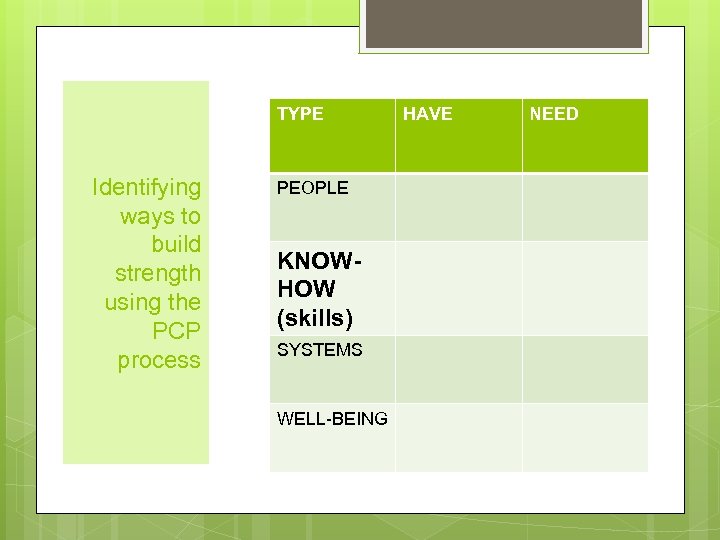 TYPE Identifying ways to build strength using the PCP process PEOPLE KNOWHOW (skills) SYSTEMS