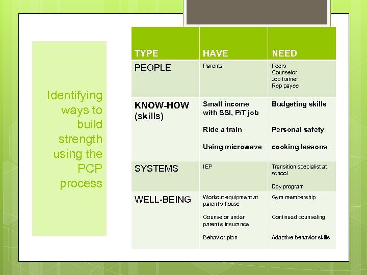 TYPE NEED PEOPLE Identifying ways to build strength using the PCP process HAVE Parents