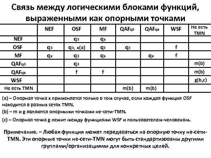 Связь между логическими блоками функций, выраженными как опорными точками NEF OSF MF QAFq 3