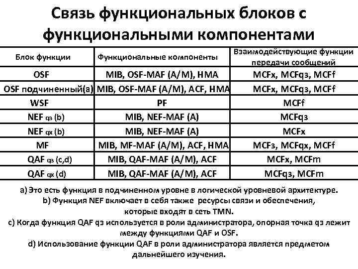 Связь функциональных блоков с функциональными компонентами Блок функции Функциональные компоненты OSF MIB, OSF-MAF (A/M),