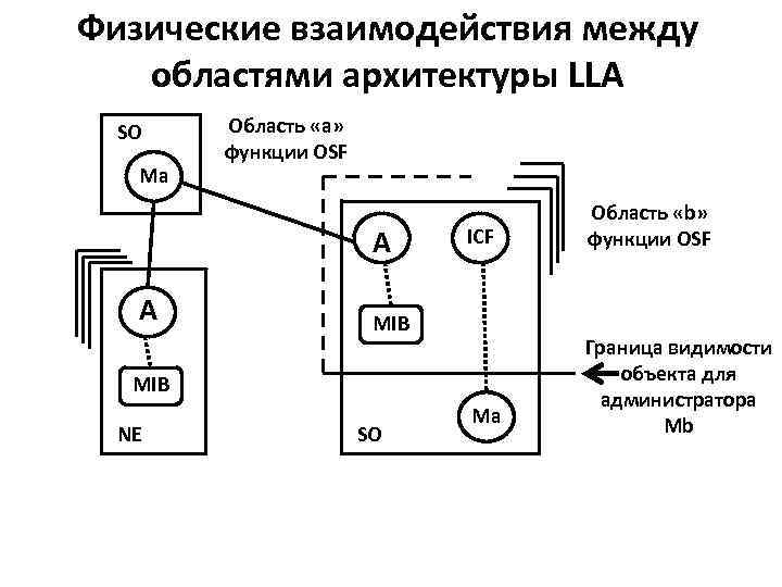 Физические взаимодействия между областями архитектуры LLA SO Ма Область «а» функции OSF A A