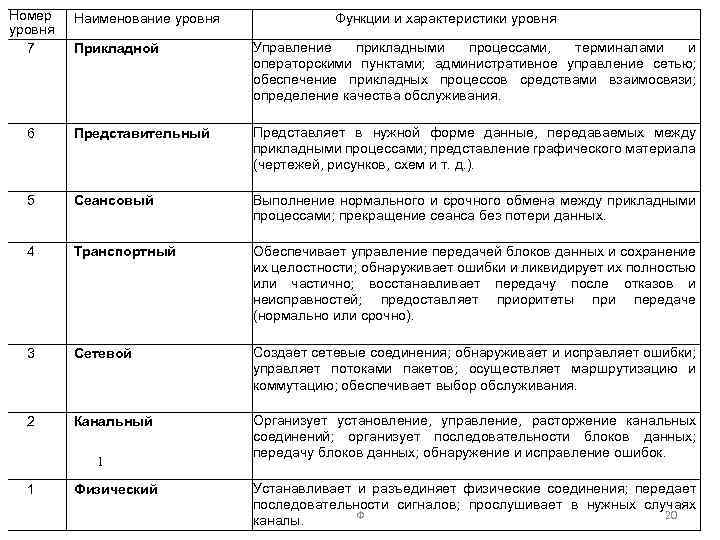 Номер уровня 7 Наименование уровня Функции и характеристики уровня Прикладной Управление прикладными процессами, терминалами