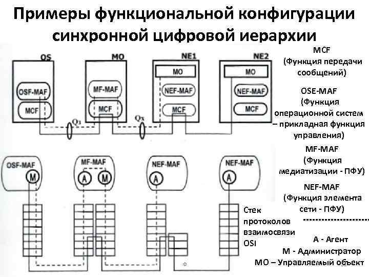 Примеры функциональной конфигурации синхронной цифровой иерархии MCF (Функция передачи сообщений) OSE-MAF (Функция операционной систем