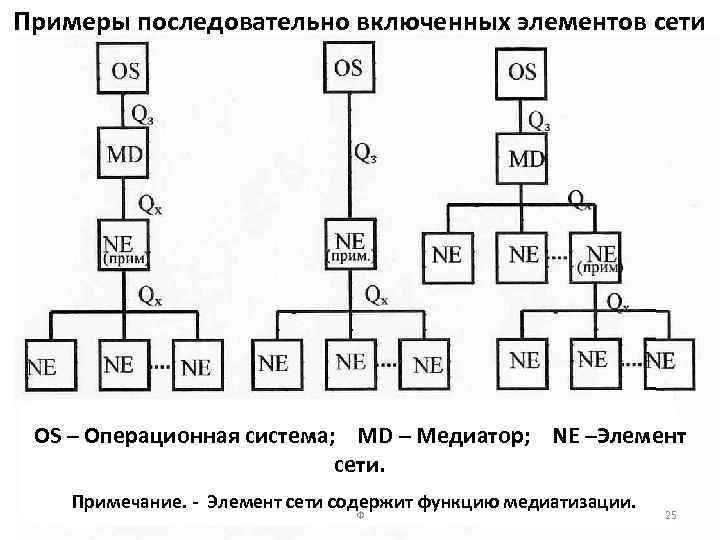 Примеры последовательно включенных элементов сети OS – Операционная система; MD – Медиатор; NЕ –Элемент