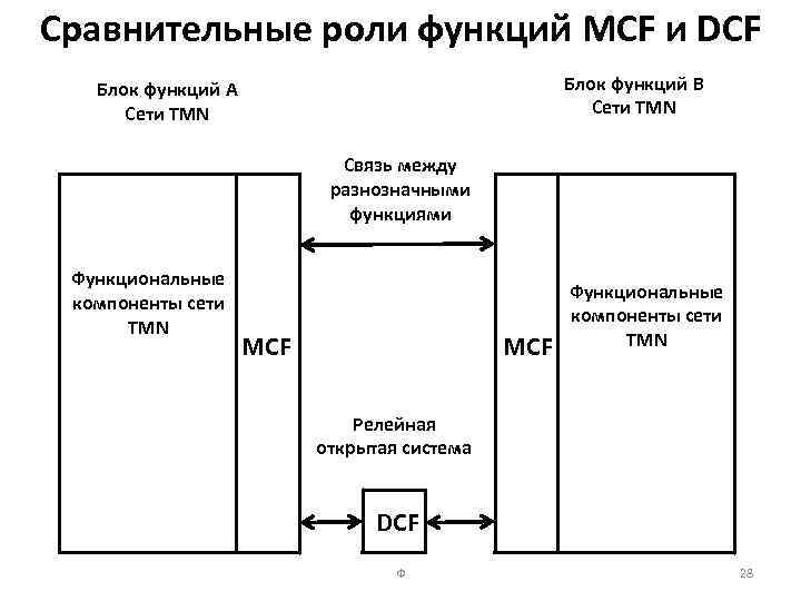 Сравнительные роли функций MCF и DCF Блок функций B Cети TMN Блок функций A
