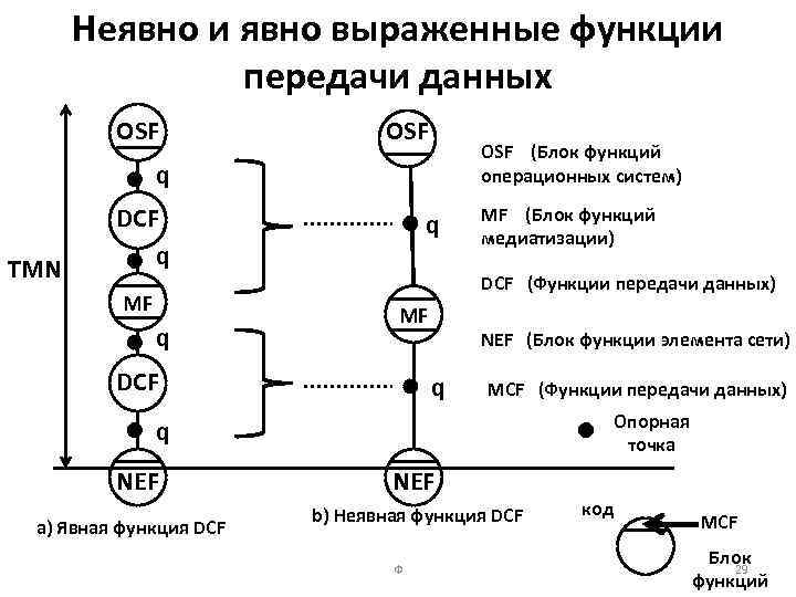 Неявно и явно выраженные функции передачи данных OSF OSF (Блок функций операционных систем) q