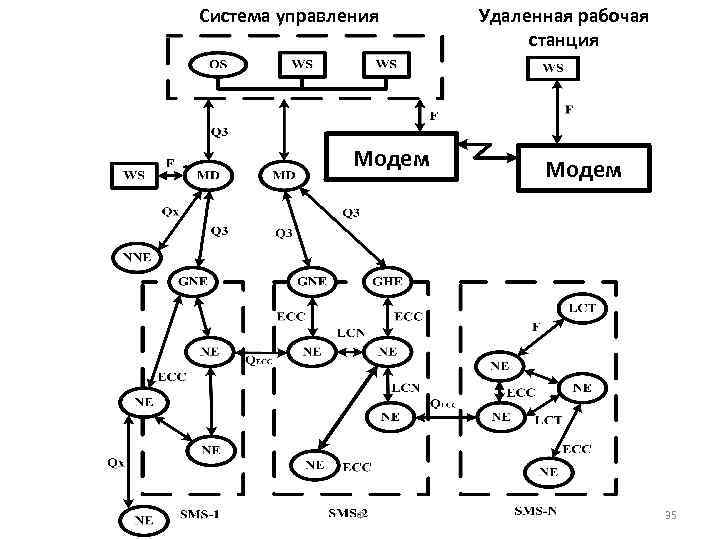 Система управления Модем Ф Удаленная рабочая станция Модем 35 