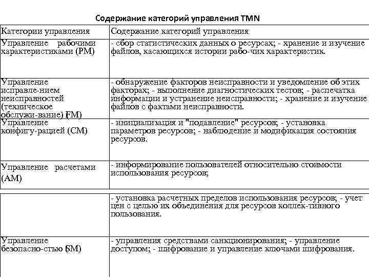 Содержание категорий управления TMN Категории управления Содержание категорий управления сбор статистических данных о ресурсах;