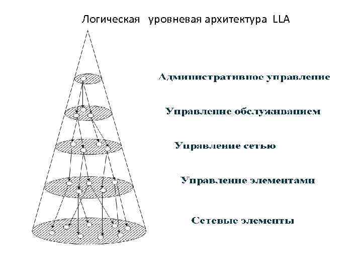 Логическая уровневая архитектура LLA 