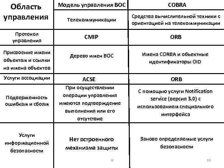 Область управления Модель управления ВОС COBRA Телекоммуникации Средства вычислительной техники с ориентацией на телекоммуникации