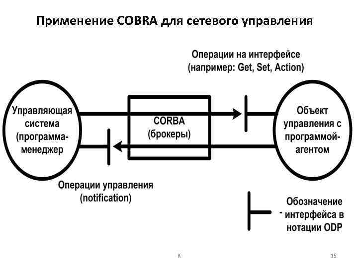 Применение COBRA для сетевого управления К 15 