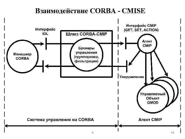 Взаимодействие CORBA - CMISE К 16 