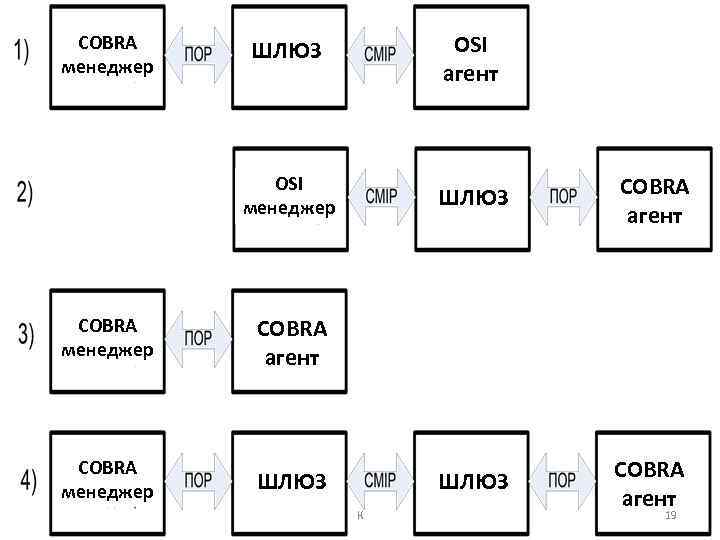 ШЛЮЗ OSI агент OSI менеджер COBRA менеджер ШЛЮЗ COBRA агент COBRA менеджер ШЛЮЗ К