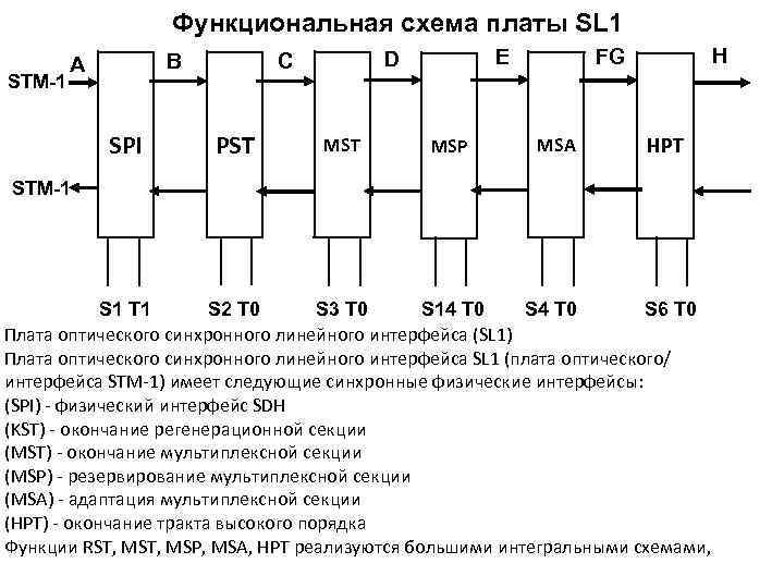 Функциональная схема платы SL 1 STM-1 B A SPI PST E D C MST