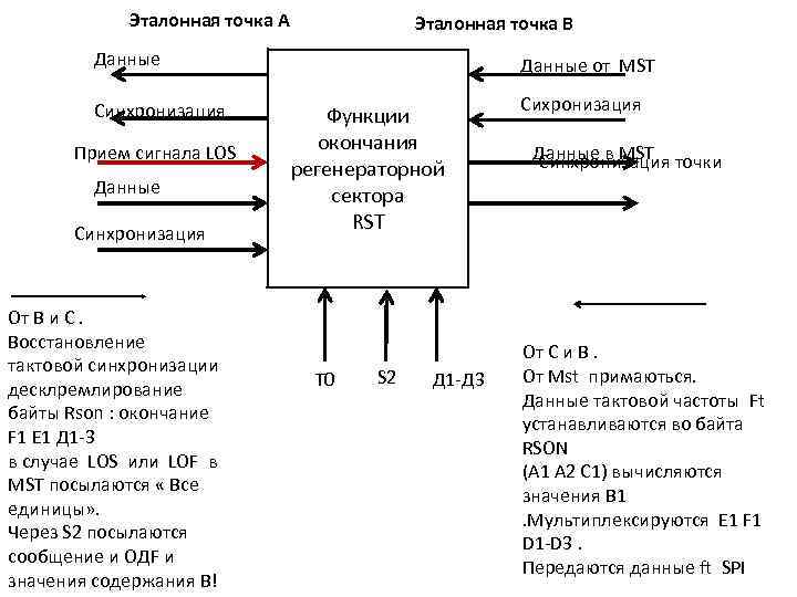 Эталонная точка А Эталонная точка В Данные Синхронизация Прием сигнала LOS Данные Синхронизация От