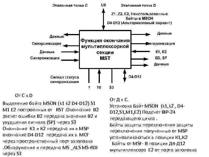 От С к D Выделение байта MSON (k 1 k 2 D 4 -D