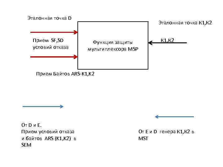 Эталонная точка D Прием SF, SD условий отказа Эталонная точка К 1, К 2