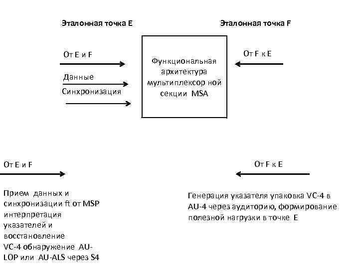Эталонная точка Е От E и F Данные Синхронизация От E и F Прием