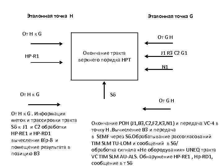 Эталонная точка H Эталонная точка G От H к G НР-R 1 От G