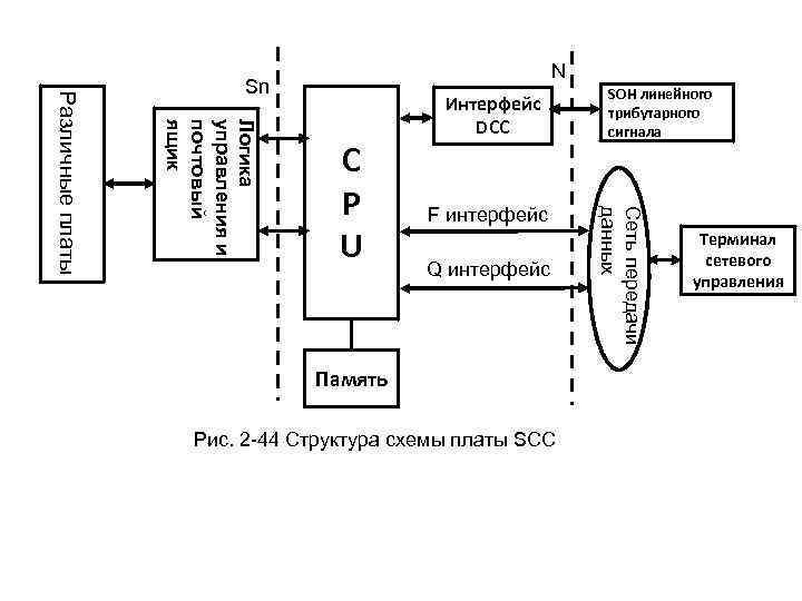 N C P U Интерфейс DCC F интерфейс Q интерфейс Память Рис. 2 -44