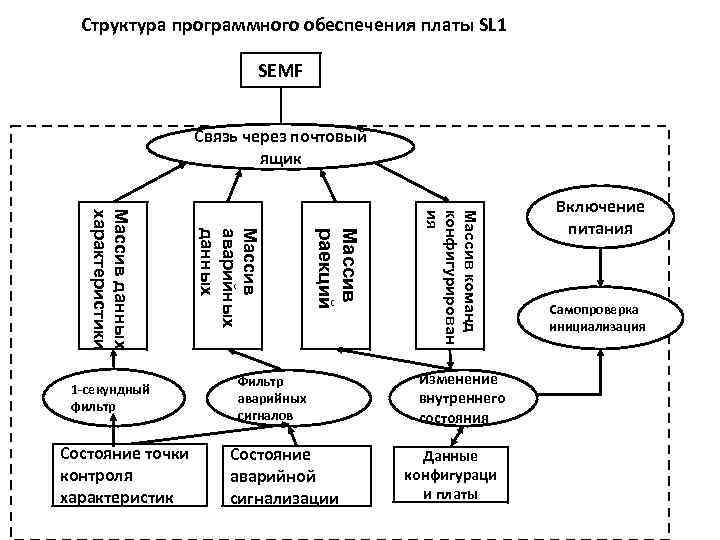 Структура программного обеспечения платы SL 1 SEMF Связь через почтовый ящик Фильтр аварийных сигналов