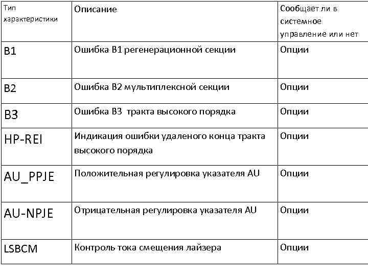 Тип характеристики Описание Сообщает ли в системное управление или нет B 1 Ошибка В