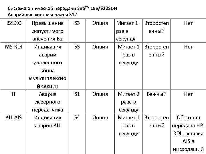 Система оптической передачи SBSTM 155/622 SDH Аварийные сигналы платы S 1. 1 B 2