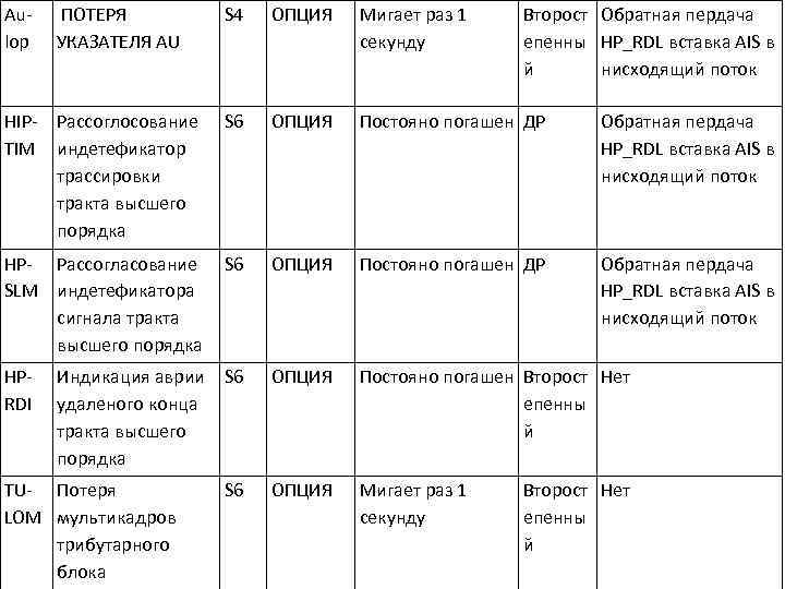 Aulop S 4 ОПЦИЯ Мигает раз 1 секунду HIP- Рассоглосование TIM индетефикатор трассировки тракта