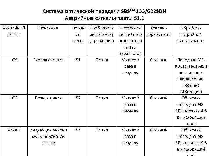 Система оптической передачи SBSTM 155/622 SDH Аварийные сигналы платы S 1. 1 Аварийный сигнал