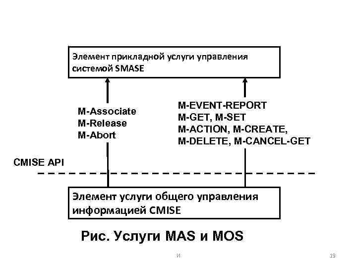 Элемент прикладной услуги управления системой SMASE M-Associate M-Release M-Abort M-EVENT-REPORT M-GET, M-SET M-ACTION, M-CREATE,