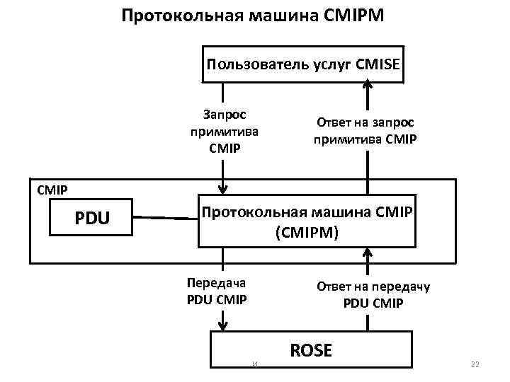 Протокольная машина CMIPM Пользователь услуг CMISE Запрос примитива CMIP Ответ на запрос примитива CMIP