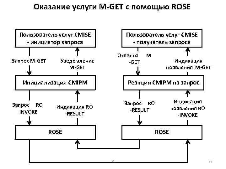 Оказание услуги M-GET с помощью ROSE Пользователь услуг CMISE - инициатор запроса Запрос M-GET