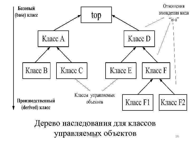 Дерево наследования для классов управляемых объектов MIB 26 