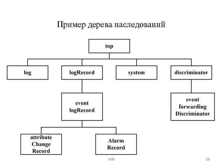 Пример дерева наследований MIB 28 