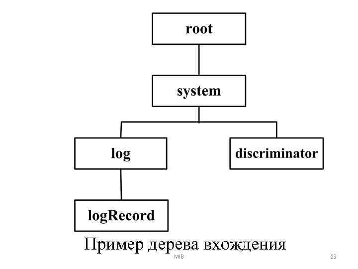 Пример дерева вхождения MIB 29 