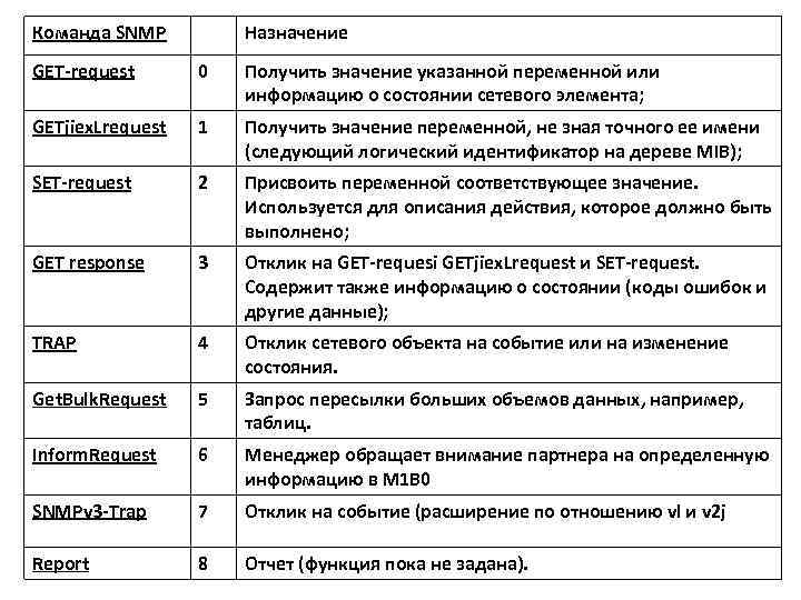 Команда SNMP Назначение GET-request 0 Получить значение указанной переменной или информацию о состоянии сетевого