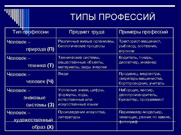 ТИПЫ ПРОФЕССИЙ Тип профессии Предмет труда Примеры профессий Человек – природа (П) Различные живые