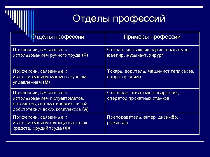 Отделы профессий Примеры профессий Профессии, связанные с использованием ручного труда (Р) Столяр, монтажник радиоаппаратуры,