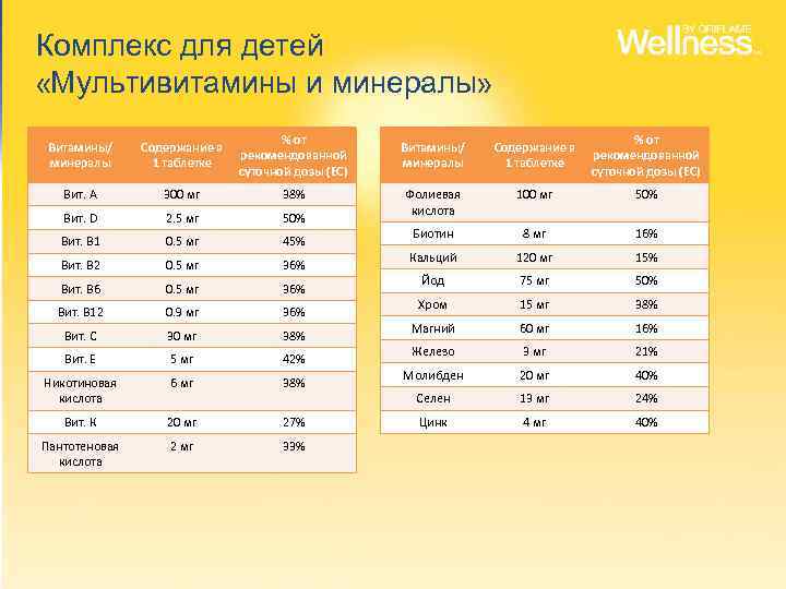 Комплекс для детей «Мультивитамины и минералы» Витамины/ минералы Содержание в 1 таблетке % от