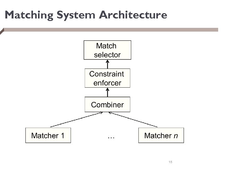 Matching System Architecture 15 