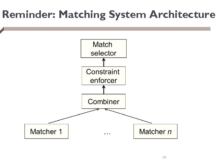 Reminder: Matching System Architecture 28 