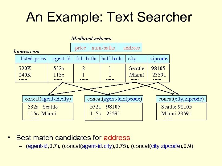 An Example: Text Searcher Mediated-schema homes. com listed-price 320 K 240 K price agent-id