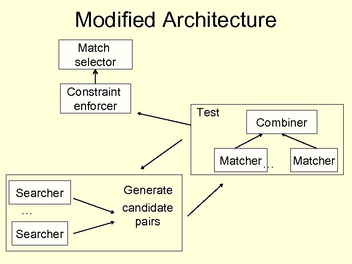 Modified Architecture Match selector Constraint enforcer Test Combiner Matcher … Searcher Generate candidate pairs