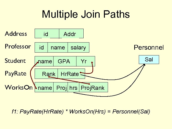 Multiple Join Paths Address id Addr Professor id Student name GPA Pay. Rate name