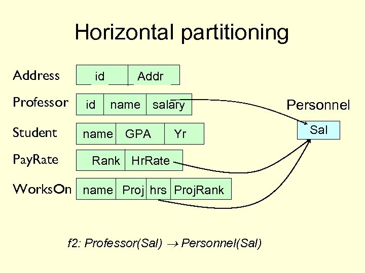 Horizontal partitioning Address id Addr Professor id Student name GPA Pay. Rate name salary