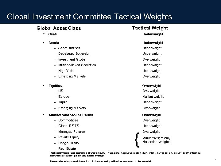 Global Investment Committee Tactical Weights Global Asset Class Tactical Weight • Cash Underweight •