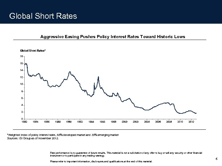 Global Short Rates Aggressive Easing Pushes Policy Interest Rates Toward Historic Lows *Weighted Index