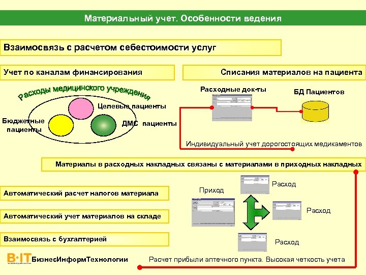 Материальный учет. Особенности ведения Взаимосвязь с расчетом себестоимости услуг Списания материалов на пациента Учет
