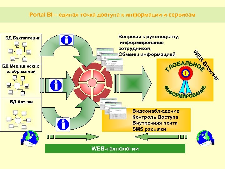 Portal BI – единая точка доступа к информации и сервисам БД Бухгалтерии -B EB