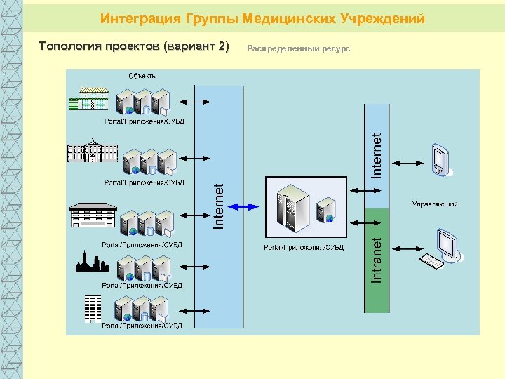 Интеграция Группы Медицинских Учреждений Топология проектов (вариант 2) Распределенный ресурс 